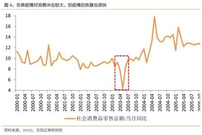 疫情对各行业影响如何?复盘“非典”,我们得出这些结论