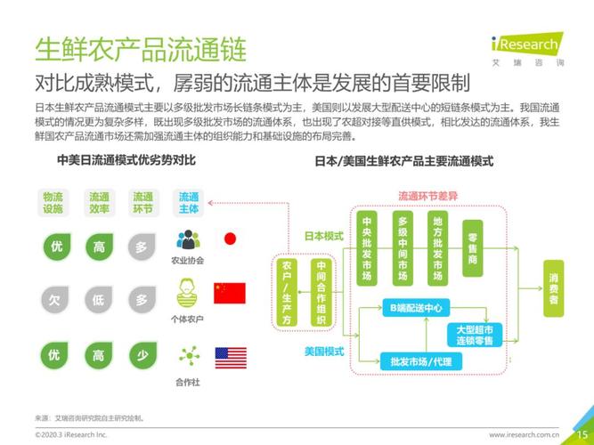 54页ppt:从物流,市场,发展趋势,看中国生鲜农产品供应链